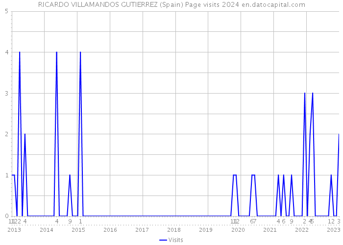 RICARDO VILLAMANDOS GUTIERREZ (Spain) Page visits 2024 