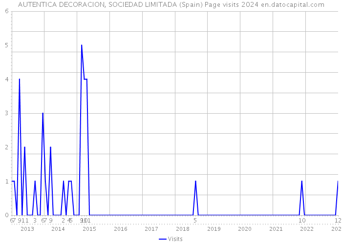 AUTENTICA DECORACION, SOCIEDAD LIMITADA (Spain) Page visits 2024 