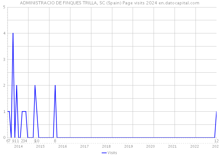 ADMINISTRACIO DE FINQUES TRILLA, SC (Spain) Page visits 2024 