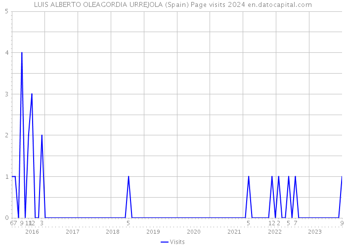 LUIS ALBERTO OLEAGORDIA URREJOLA (Spain) Page visits 2024 