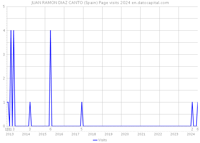 JUAN RAMON DIAZ CANTO (Spain) Page visits 2024 