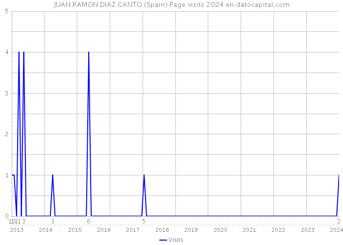 JUAN RAMON DIAZ CANTO (Spain) Page visits 2024 