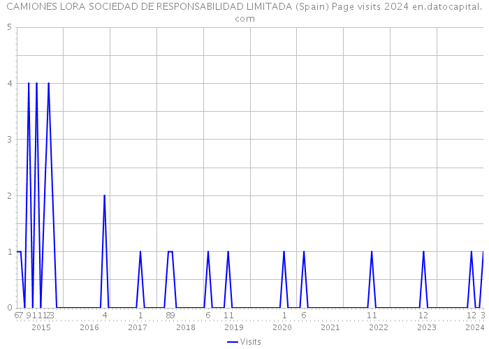 CAMIONES LORA SOCIEDAD DE RESPONSABILIDAD LIMITADA (Spain) Page visits 2024 