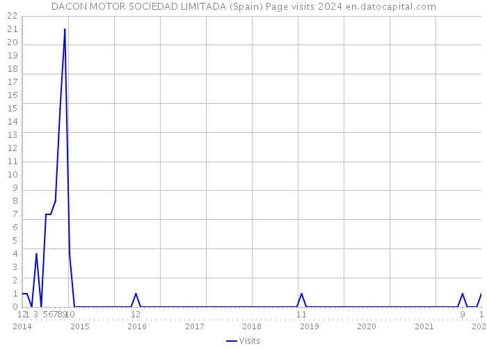 DACON MOTOR SOCIEDAD LIMITADA (Spain) Page visits 2024 