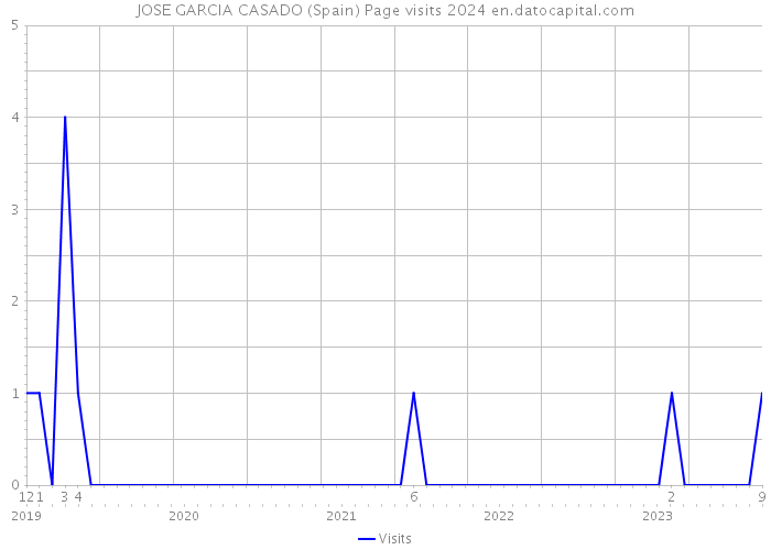 JOSE GARCIA CASADO (Spain) Page visits 2024 