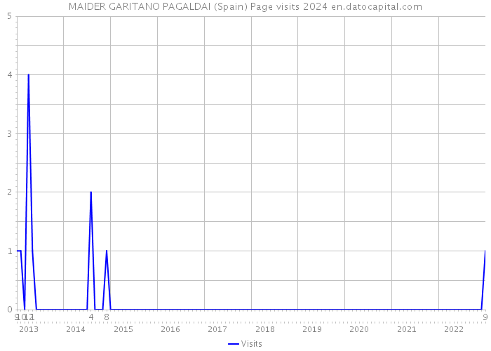 MAIDER GARITANO PAGALDAI (Spain) Page visits 2024 