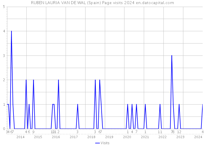 RUBEN LAURIA VAN DE WAL (Spain) Page visits 2024 