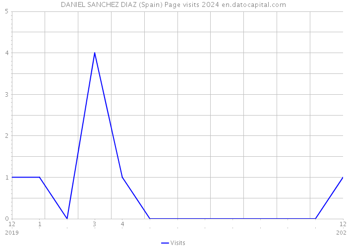 DANIEL SANCHEZ DIAZ (Spain) Page visits 2024 