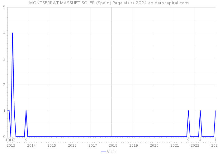 MONTSERRAT MASSUET SOLER (Spain) Page visits 2024 