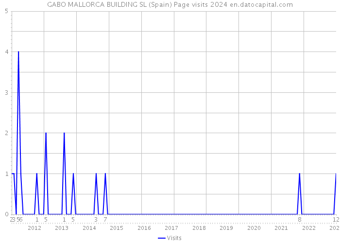 GABO MALLORCA BUILDING SL (Spain) Page visits 2024 