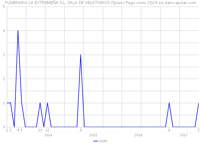 FUNERARIA LA EXTREMEÑA S.L. SALA DE VELATORIOS (Spain) Page visits 2024 