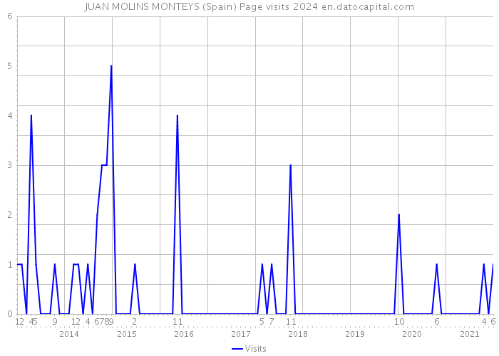 JUAN MOLINS MONTEYS (Spain) Page visits 2024 