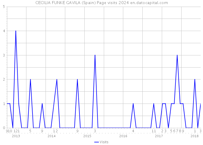CECILIA FUNKE GAVILA (Spain) Page visits 2024 