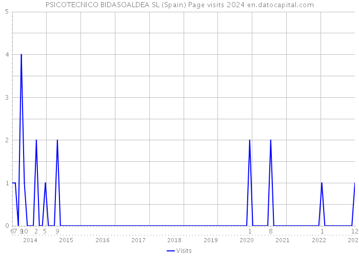 PSICOTECNICO BIDASOALDEA SL (Spain) Page visits 2024 
