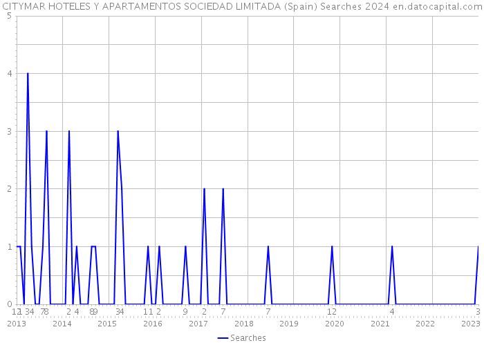 CITYMAR HOTELES Y APARTAMENTOS SOCIEDAD LIMITADA (Spain) Searches 2024 