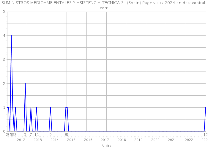 SUMINISTROS MEDIOAMBIENTALES Y ASISTENCIA TECNICA SL (Spain) Page visits 2024 