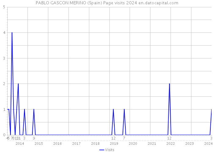 PABLO GASCON MERINO (Spain) Page visits 2024 