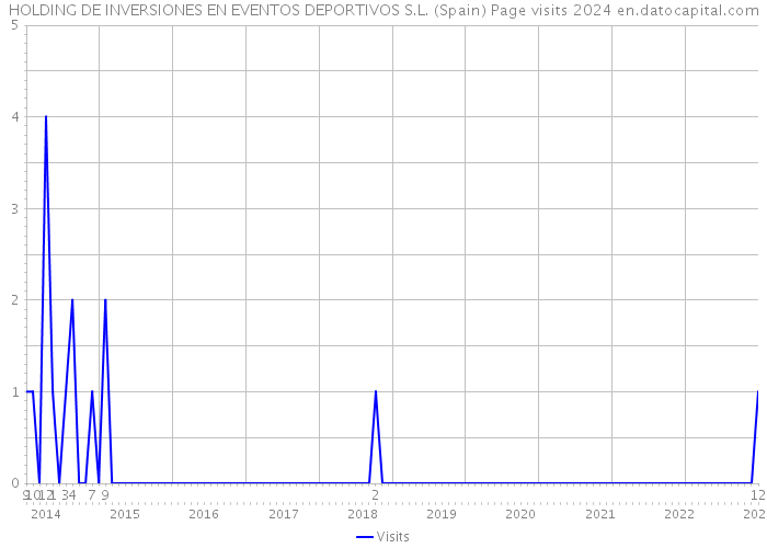 HOLDING DE INVERSIONES EN EVENTOS DEPORTIVOS S.L. (Spain) Page visits 2024 