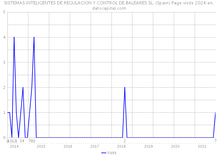 SISTEMAS INTELIGENTES DE REGULACION Y CONTROL DE BALEARES SL. (Spain) Page visits 2024 