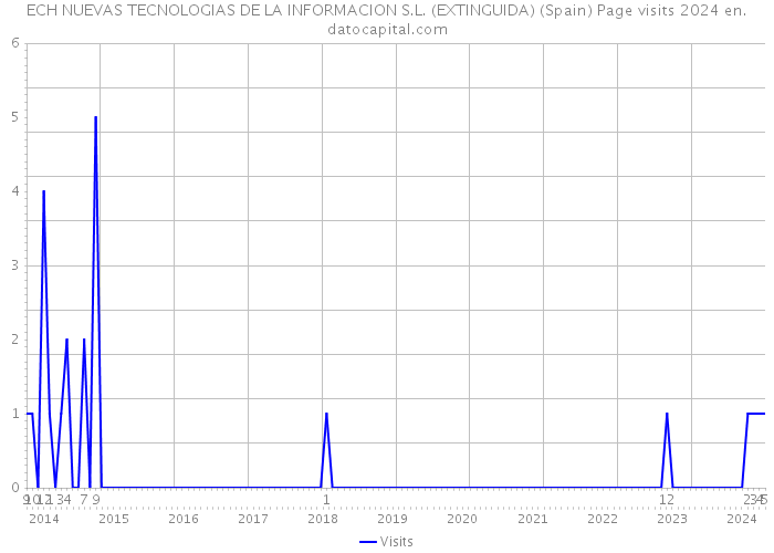 ECH NUEVAS TECNOLOGIAS DE LA INFORMACION S.L. (EXTINGUIDA) (Spain) Page visits 2024 