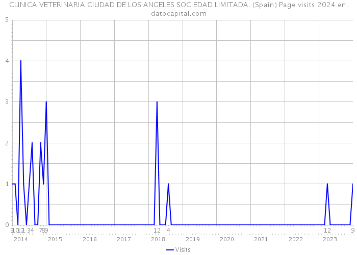 CLINICA VETERINARIA CIUDAD DE LOS ANGELES SOCIEDAD LIMITADA. (Spain) Page visits 2024 