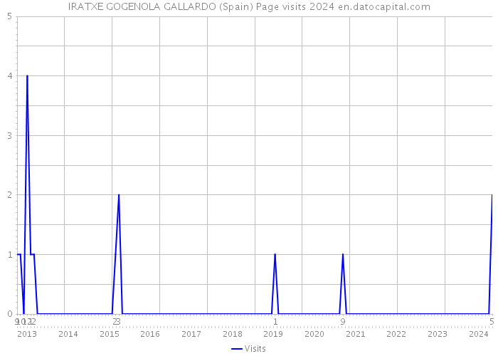 IRATXE GOGENOLA GALLARDO (Spain) Page visits 2024 