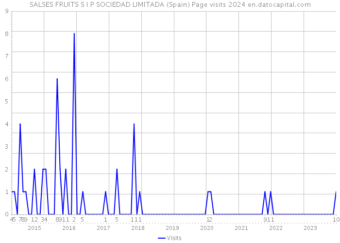 SALSES FRUITS S I P SOCIEDAD LIMITADA (Spain) Page visits 2024 