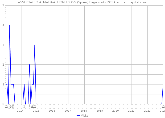 ASSOCIACIO ALMADAA-HORITZONS (Spain) Page visits 2024 