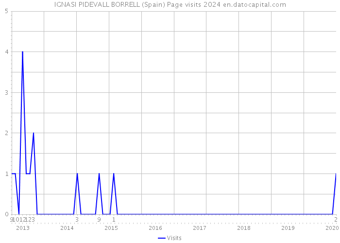 IGNASI PIDEVALL BORRELL (Spain) Page visits 2024 