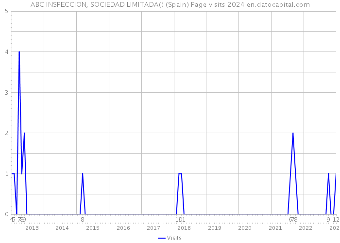 ABC INSPECCION, SOCIEDAD LIMITADA() (Spain) Page visits 2024 