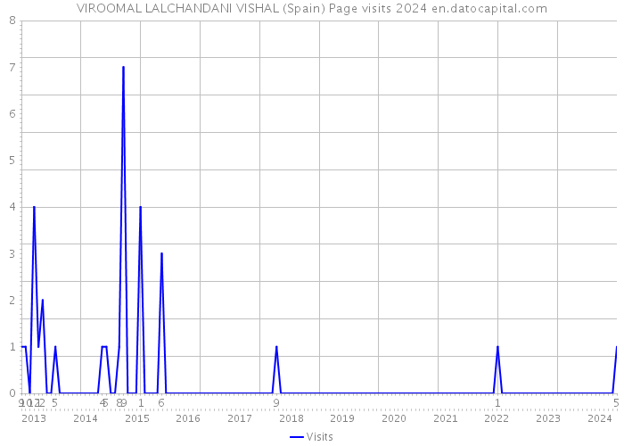 VIROOMAL LALCHANDANI VISHAL (Spain) Page visits 2024 