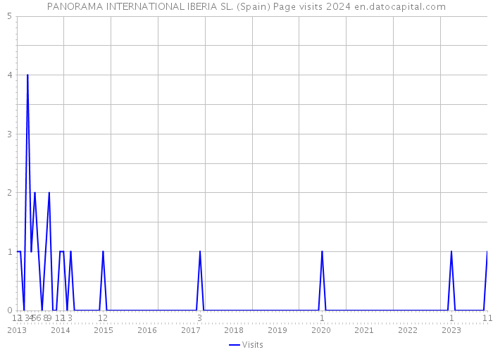 PANORAMA INTERNATIONAL IBERIA SL. (Spain) Page visits 2024 