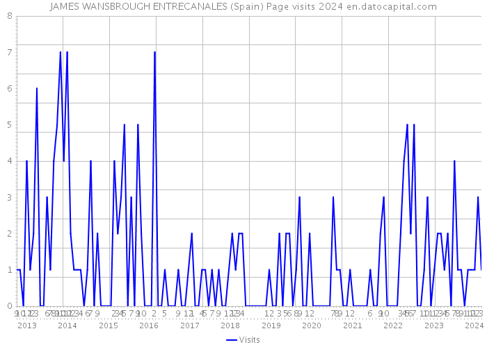 JAMES WANSBROUGH ENTRECANALES (Spain) Page visits 2024 