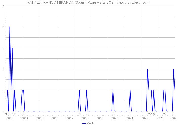 RAFAEL FRANCO MIRANDA (Spain) Page visits 2024 