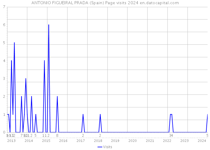 ANTONIO FIGUEIRAL PRADA (Spain) Page visits 2024 