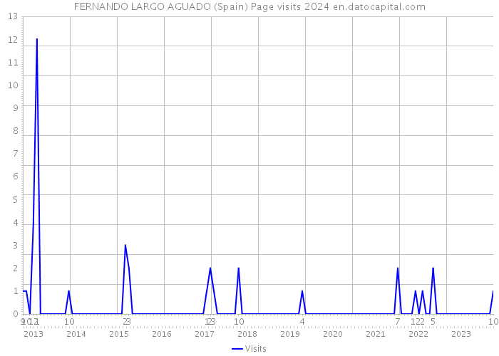 FERNANDO LARGO AGUADO (Spain) Page visits 2024 