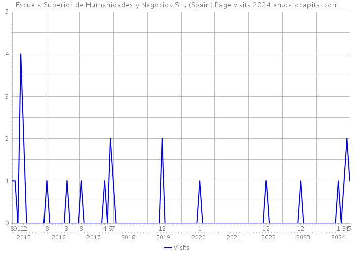 Escuela Superior de Humanidades y Negocios S.L. (Spain) Page visits 2024 