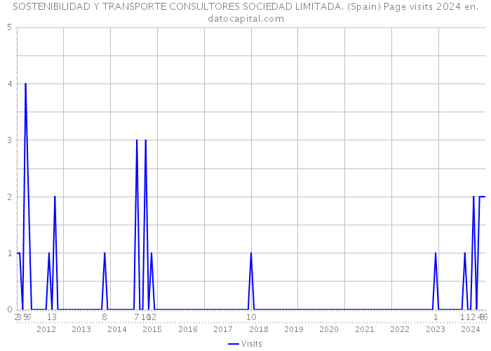 SOSTENIBILIDAD Y TRANSPORTE CONSULTORES SOCIEDAD LIMITADA. (Spain) Page visits 2024 