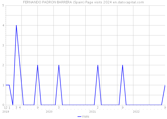 FERNANDO PADRON BARRERA (Spain) Page visits 2024 