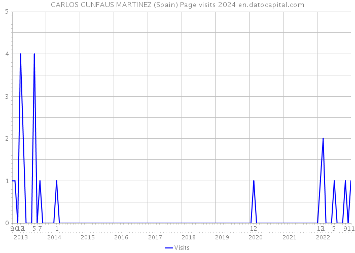 CARLOS GUNFAUS MARTINEZ (Spain) Page visits 2024 