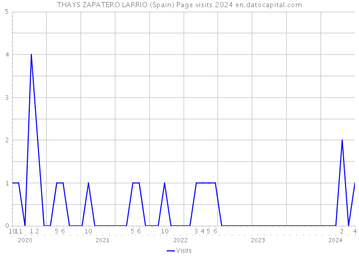THAYS ZAPATERO LARRIO (Spain) Page visits 2024 