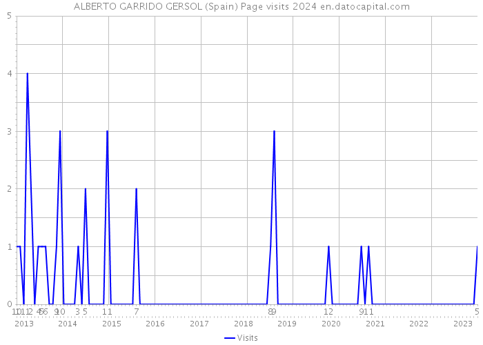 ALBERTO GARRIDO GERSOL (Spain) Page visits 2024 