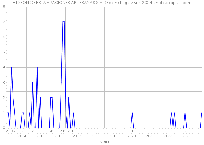 ETXEONDO ESTAMPACIONES ARTESANAS S.A. (Spain) Page visits 2024 