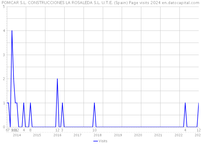 POMCAR S.L. CONSTRUCCIONES LA ROSALEDA S.L. U.T.E. (Spain) Page visits 2024 