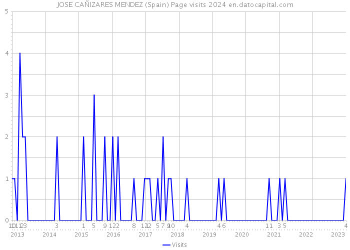 JOSE CAÑIZARES MENDEZ (Spain) Page visits 2024 