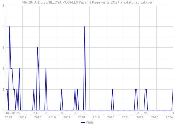 VIRGINIA DE SENILLOSA ROSALES (Spain) Page visits 2024 