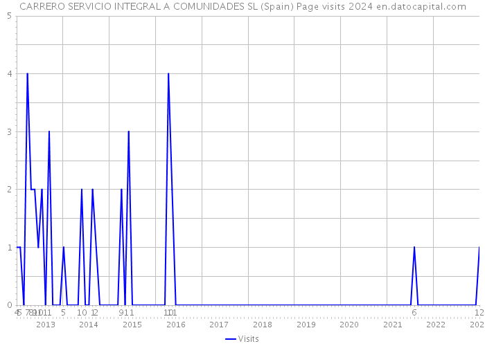 CARRERO SERVICIO INTEGRAL A COMUNIDADES SL (Spain) Page visits 2024 