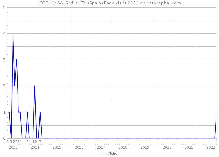 JORDI CASALS VILALTA (Spain) Page visits 2024 