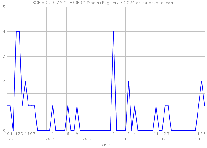 SOFIA CURRAS GUERRERO (Spain) Page visits 2024 