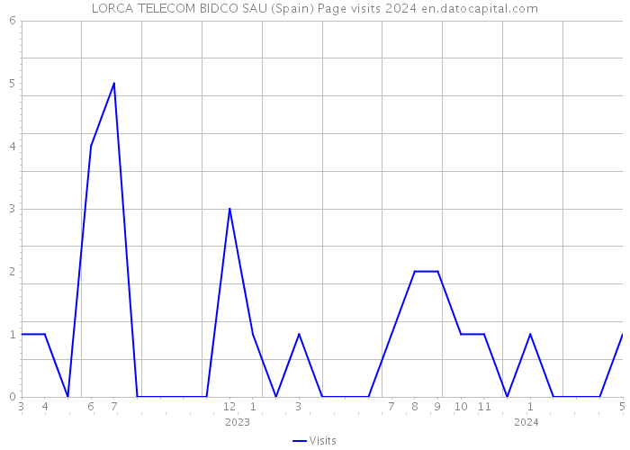 LORCA TELECOM BIDCO SAU (Spain) Page visits 2024 